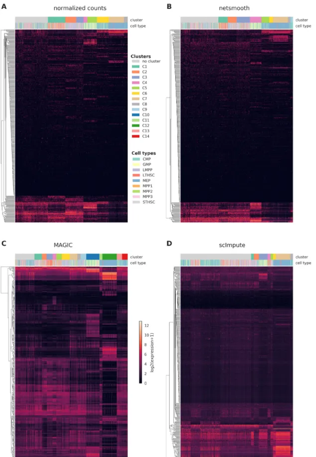 Figure 2. Cells were clustered using the robust clustering procedure, and the log-transformed expression values of the log-transformed  expression values of the 500 most differentially expressed genes (by edgeR-QLF test adjusted P value) in any of the disc