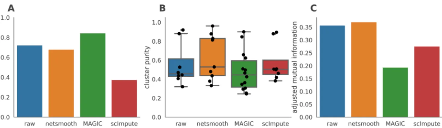 Figure 3. Hematopoiesis clustering metrics. A) The proportion of cells which were assigned to robust clusters