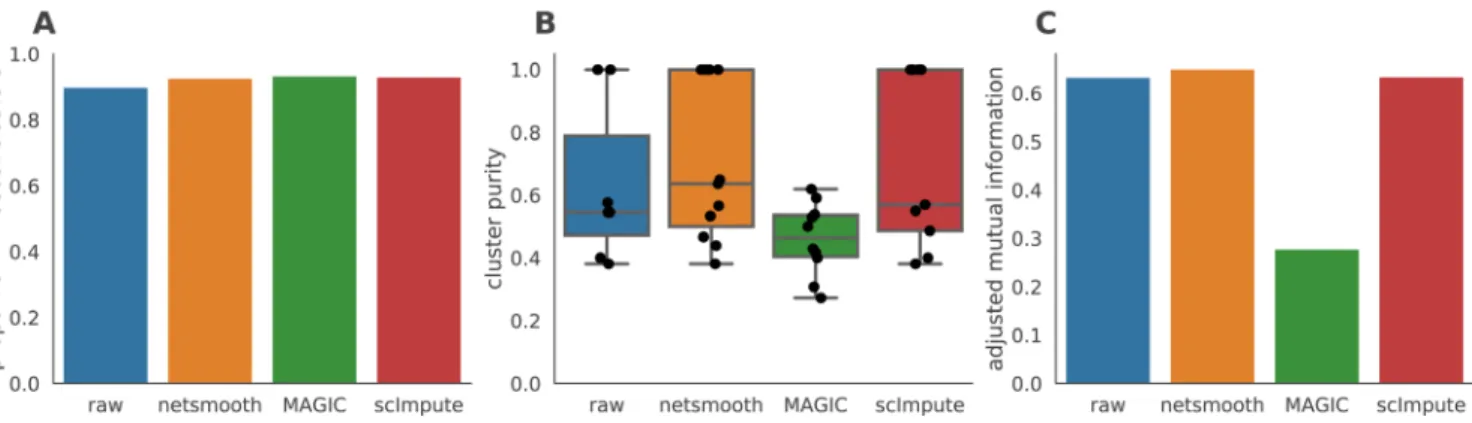 Figure 5. The Embryonic development dataset. A) The proportion of cells which were assigned to robust clusters