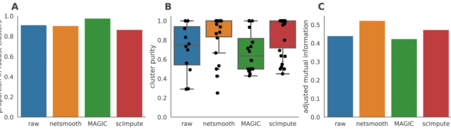 Figure  7.  Imputation  performance  for  the  glioblastoma  dataset.  A)  The  proportion  of  cells  which  were  assigned  to  robust  clusters