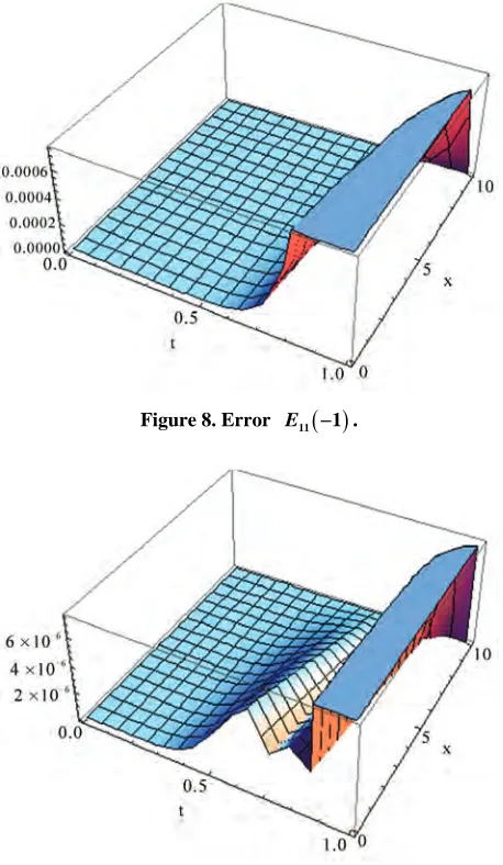 Figure 8. Error 