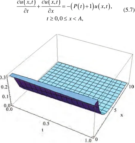 Figure 1. Approximate solution u 7x t,,   . 1