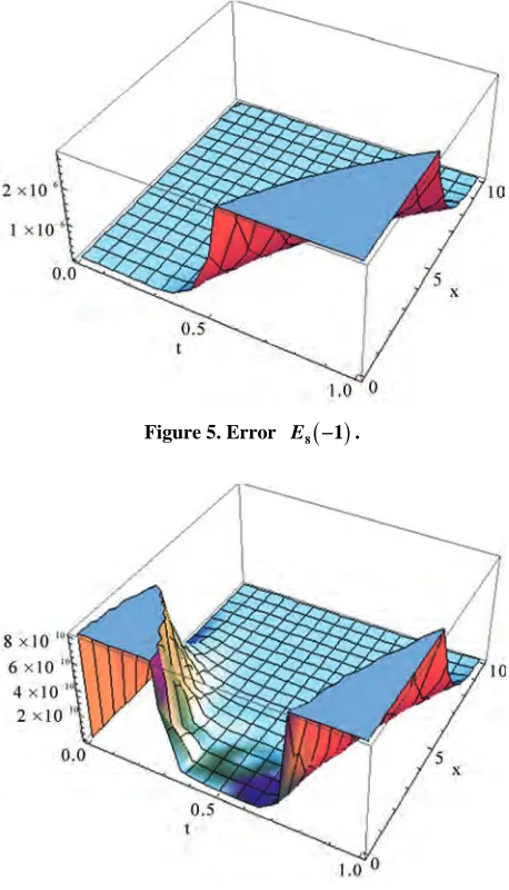 Figure 5. Error 
