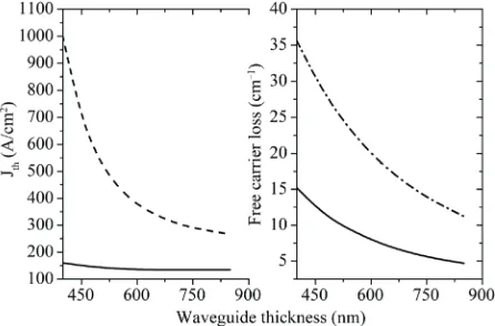 Figure 2. Quantum well confinement factor, Γtical far-field, VFF, as a function of the waveguide thickness for a conventional rectangular waveguide for two alumi-num compositions in the AlGaAsSb cladding layer (50 and 90% indicated in the figure by dashed line and solid line, respectively).QWs, and ver- 