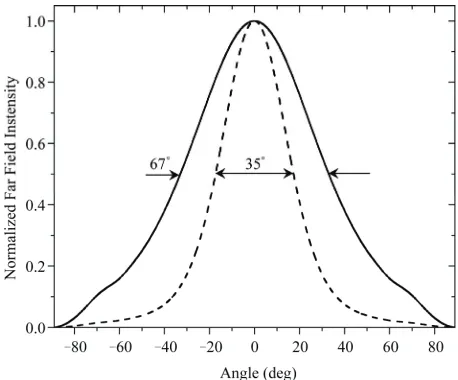 Figure 5. Quantum well confinement factor, ΓV-Shaped weaker waveguide. The aluminum content in the centre of the V-shaped weaker waveguide and dtical far-field, VFF, as a function of the thickness, dto 15% (QWs, and ver-w, of s are fixed ∆n = 0.26) and 1.3