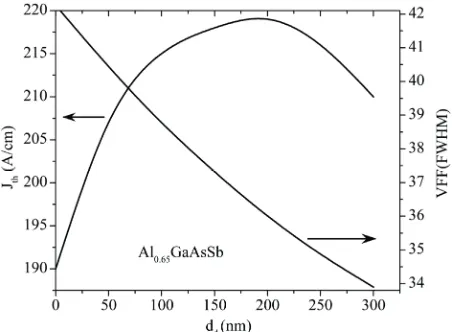 Figure 7. Refractive index profile of the structure S2VSWW (solid line) and the depressed cladding structure S with 3 (dashed line)