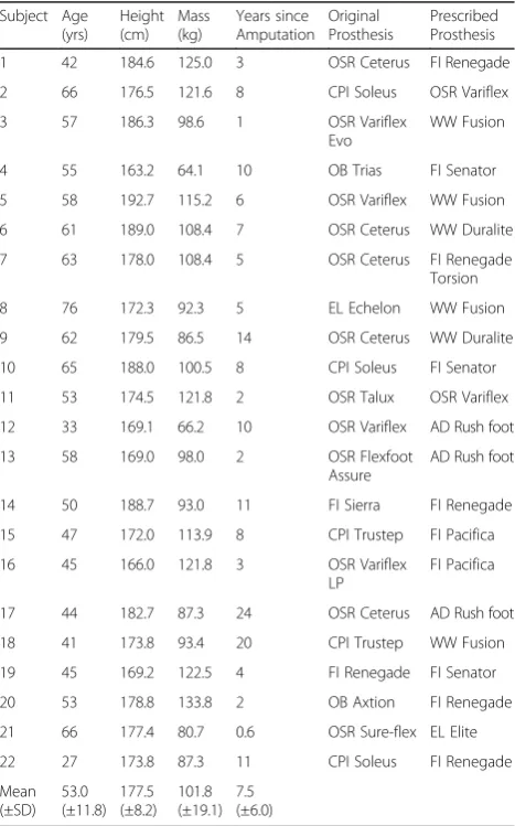 Table 1 Subject-level Demographics