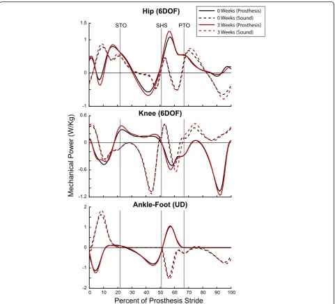 Fig. 2 Mechanical power of lower extremity over gait cycle. Ensemble mean mechanical power curves are shown for the prosthetic foot (solid lines) andKnee and hip powers were calculated using a six-degree-of-freedom power analysis