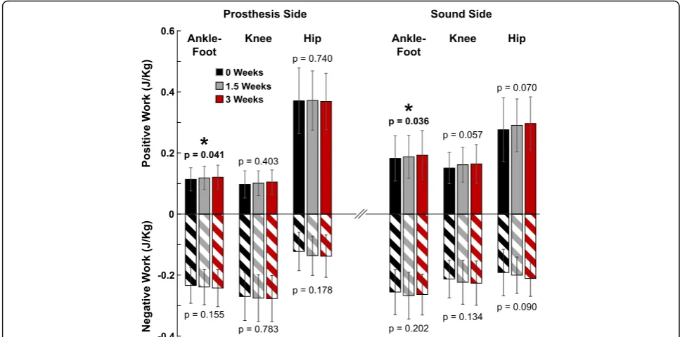 Fig. 3 Mechanical work changes over 3 week period. Group mean (± 1 SD) joint-level positive and negative work values are shown for 0 weeks (black),5.7% increase at 3 weeks compared to 0 weeks