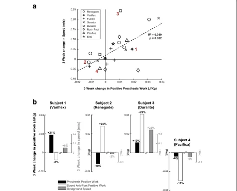 Fig. 4 Regression analysis and inter-subject variations. a: A significant linear regression (R2 = 0.399, p = 0.002) was found between change in positiveprosthesis work and change in self-selected speed