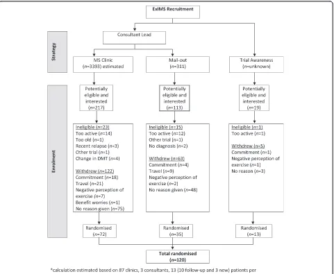 Fig. 1 Flow diagram of participant recruitment to the Exercise Intervention for Multiple Sclerosis (ExIMS) trial