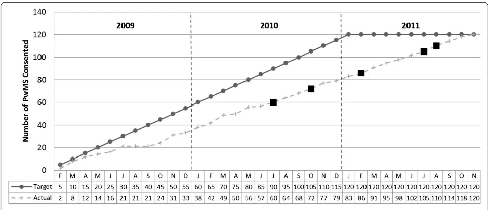 Fig. 2 Predicted and actual recruitment rates for participants in the Exercise Intervention for Multiple Sclerosis research trial