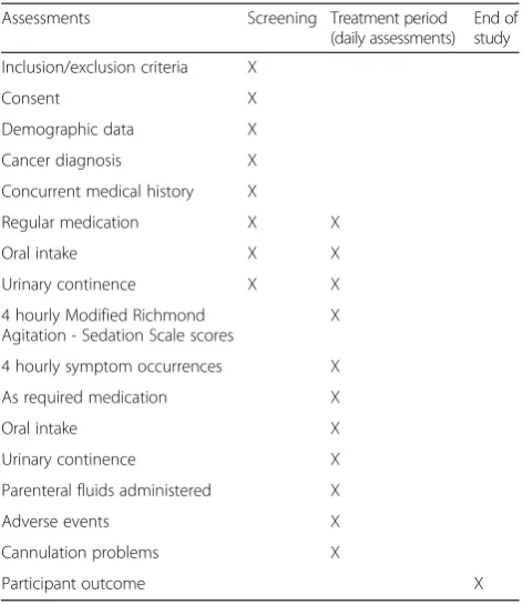 Table 2 Overview of study assessments