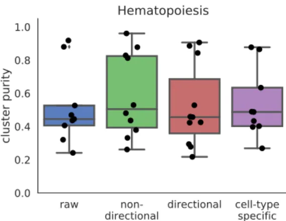 Figure 9. Cluster purities after applying netSmooth with different input networks. Raw refers to no smoothing, non-directional is the same as the  re-sults shown in previous sections