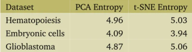 Table 1. Entropy in 2D lower dimension embeddings Dataset PCA Entropy t-SNE Entropy