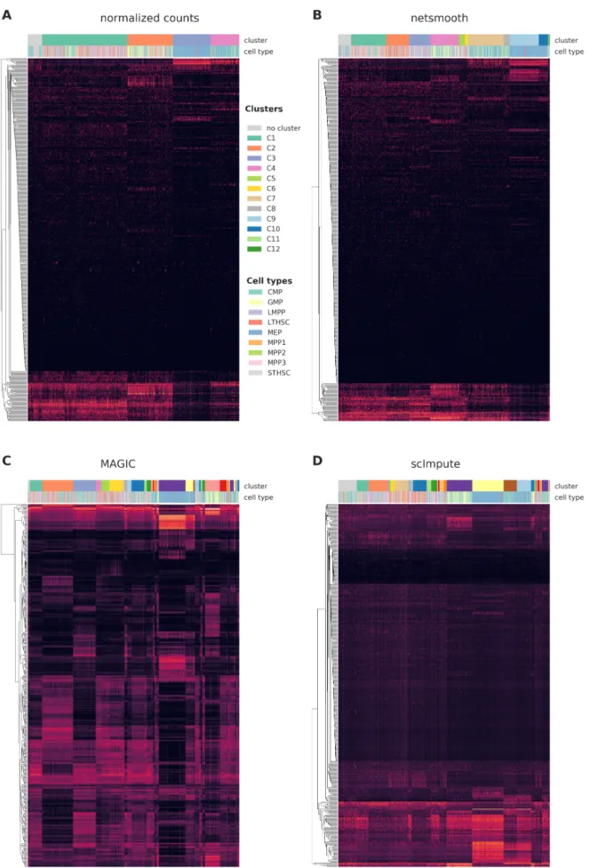 Figure 2. Cells were clustered using the robust clustering procedure, and the 500 most differentially expressed genes (by edgeR-QLF test adjusted P value) in any of the discovered clusters are shown in a heatmap, as well as cluster assignments and FACS-sor