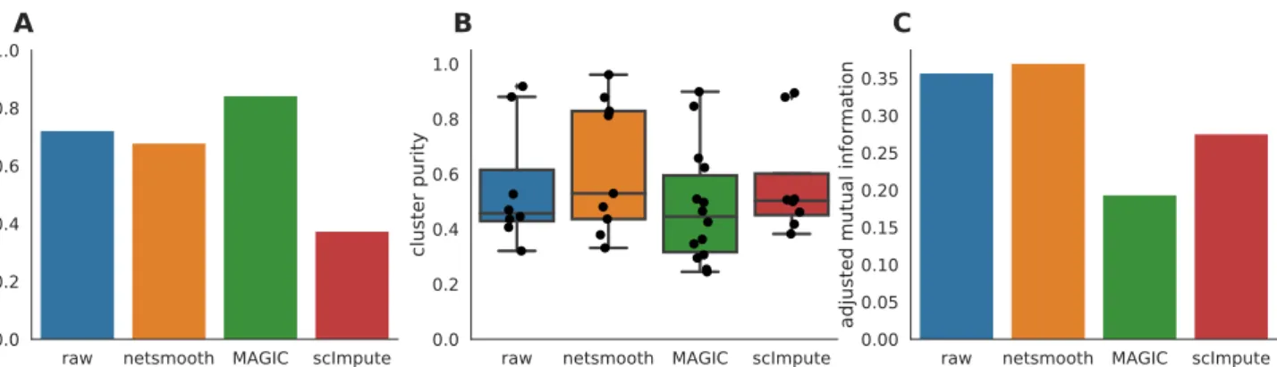 Figure 3. A) The proportion of cells which were assigned to robust clusters. B) cluster purity (proportion of dominant cell type) for the robust clusters