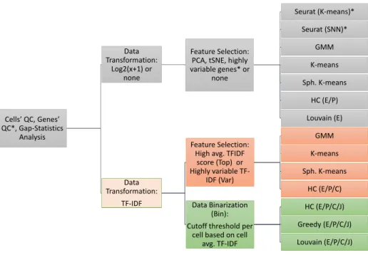 Figure 2.1: Compared scRNA-Seq clustering methods. *For Seurat, QC and gene selec- selec-tion were carried out as suggested in [44].