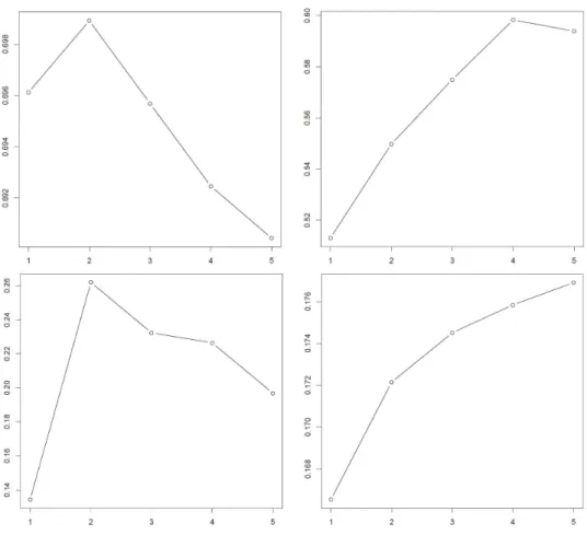 Figure 2.2: Clockwise from top left: gap statistics for log-transformed, log-transformed PCA, tSNE, and TF-IDF transformed and binarized expression levels of a 7:1 mixture of regulatory t and naive t cells