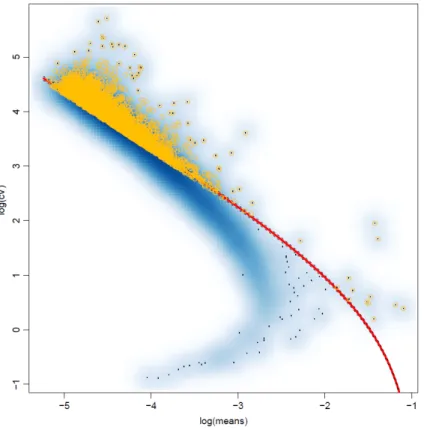 Figure 2.3: Highly variable genes for a 1:1 mixture of b cells and cd14 monocytes.