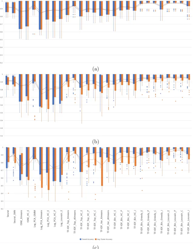Figure 2.8: Micro and macro accuracies on 2-class synthetic mixtures with ratios 1:1 (a), 1:3/3:1 (b), and 1:7/7:1 (c).