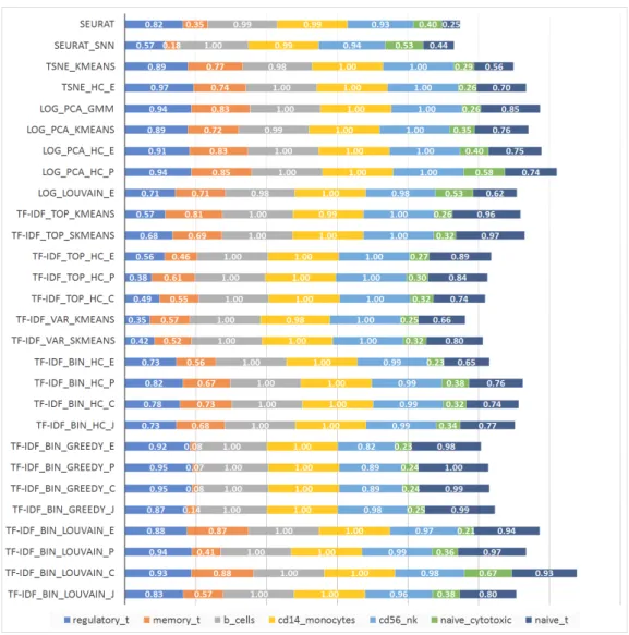 Figure 2.10: Accuracy for equal-proportion 7-way mixtures of immune cell types (1000 cells each).