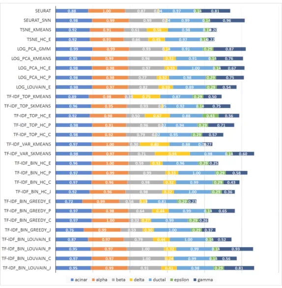 Figure 2.11: Accuracy for pancreatic cells based on the RPKM values.
