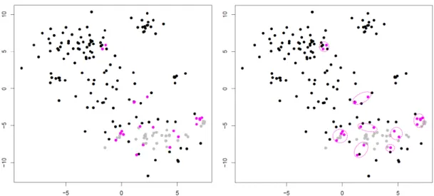 Figure 3.1: Illustration of Steps 1 (left) and 2 (right) of LSImpute. Gray dots repre- repre-sent already processed cells and collapsed centroids from previous iterations