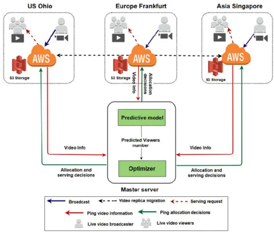 Figure 4. Proactive resource allocation system model. 