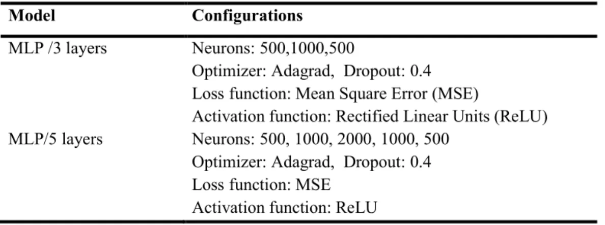 Table 2. Best Predictive Models Configurations. 