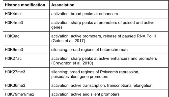 Table 1: Properties of widely studied histone modifications. Most are described in (Barski et al