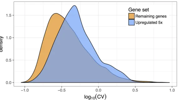 Figure 10: Genes upregulated at least 5-fold upon differentiation from iPSC to IPSDSN (FDR < 1%,  N=4,246 genes) have increased variability relative to the remaining genes, despite similar levels of  expression (median/mean FPKM of upregulated genes: 4.