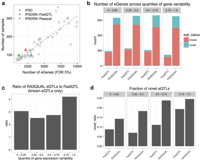 Figure 16: (a) Number of eGenes discovered for IPSDSNs using either FastQTL (IPSDSN-FastQTL)  or RASQUAL (IPSDSN-Rasqual), in relation to sample size, compared with GTEx tissues