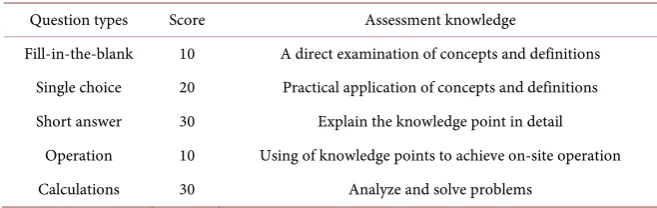 Table 1. The test design of the foundation of power system engineering. 