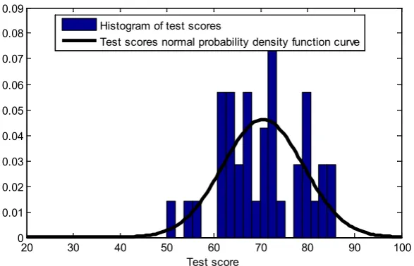 Figure 1. Test results histogram and the corresponding normal distribution probability density function