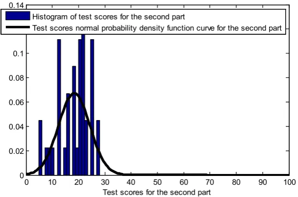 Figure 2. Test results histogram and the corresponding normal distribution probability density function for the first part (fill-in questions, choice questions and short answer questions)