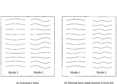 Figure 2.4: Approximate and exact frequencies versus speed for a translating string. 