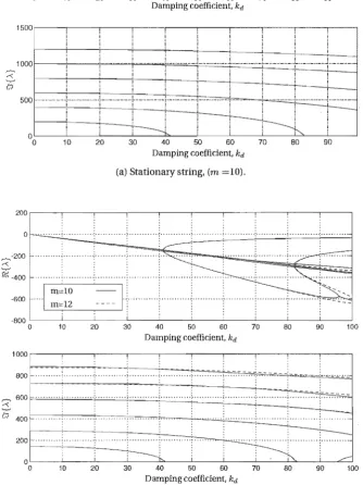Figure 2.6: E.tfect of distributed damping on vibration frequencies for the moving string