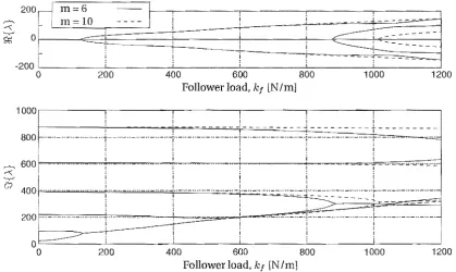 Figure 2.7: Distributed follower load and corresponding lateral component. 