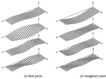 Figure 3.2: Deflections arising from the real first fo ur modes and imaginary parts of the eigenvectors of the of vibration, c = ~ Ccr 