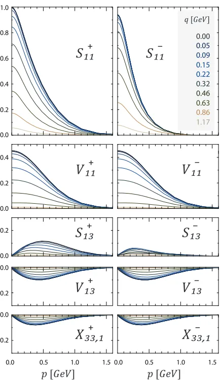 Fig. 3. First four Chebyshev moments in the variable z1 of thedressing functions associated with the amplitudes Sr11, evaluatedat q2 = 0.