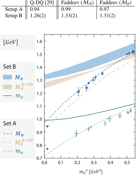 Table 4. (adapted from Ref. [35]) Nucleon masses obtained fromthe Faddeev equation in setups A and B and compared to thequark-diquark result