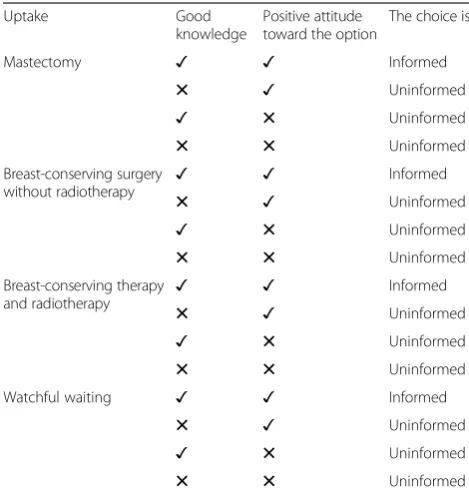 Table 2 Classifying choices based on the three dimensions ofinformed choice