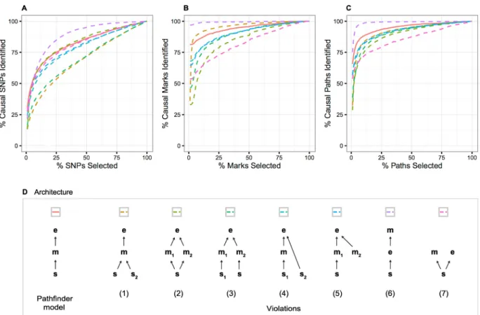 Fig 6. Performance of our method under violations of the causal model. (A-C) pathfinder’s SNP-, mark-, and path-mapping accuracy for standard simulations compared with seven model violations