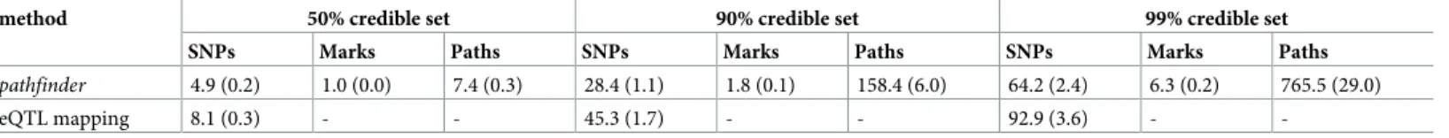 Table 1. 50%, 90%, and 99% credible sets for SNP-, mark-, and path-mapping for real data analysis