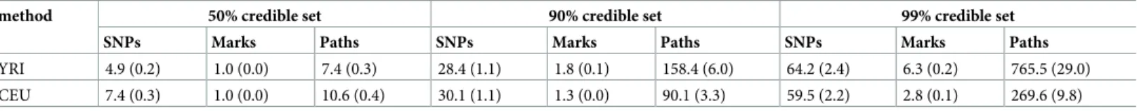 Table 2. 50%, 90%, and 99% credible sets for SNP-, mark-, and path-mapping for simulations using empirical YRI and CEU data