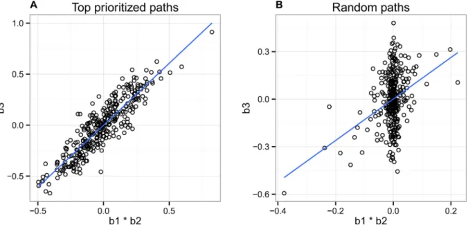 Fig 7. Relationship between the product of the SNP-mark and mark-expression effect sizes against the overall SNP-expression effect size.