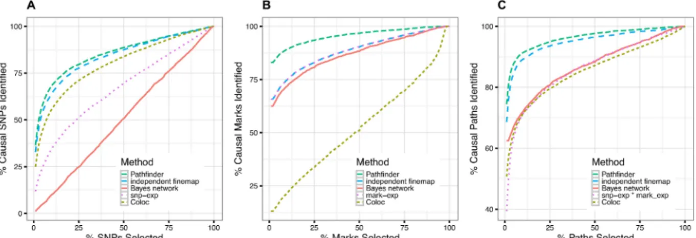 Fig 2. Comparison of our method against four potential competitors—Independent fine-mapping, a simple ranking of associations, Coloc, and Bayesian network analysis