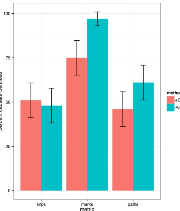 Fig 3. Comparison of our method to standard eQTL + hQTL overlap analyses. In overlap analyses, only the top SNP for association to each histone mark and gene expression is considered