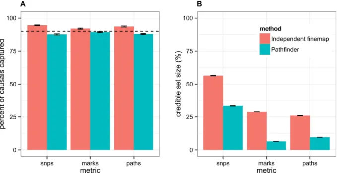 Fig 4. 90% credible sets for SNP-, mark-, and path-mapping. We compare pathfinder to the technique of independently fine-mapping the two levels of data, with respect to (A) the calibration of their credible sets and (B) the size of their credible sets